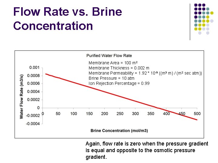 Flow Rate vs. Brine Concentration Membrane Area = 100 m 2 Membrane Thickness =