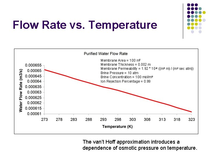 Flow Rate vs. Temperature Membrane Area = 100 m 2 Membrane Thickness = 0.