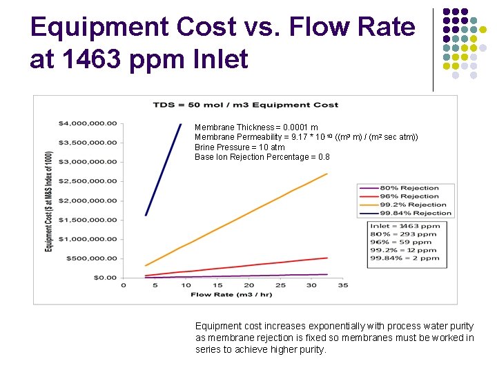 Equipment Cost vs. Flow Rate at 1463 ppm Inlet Membrane Thickness = 0. 0001