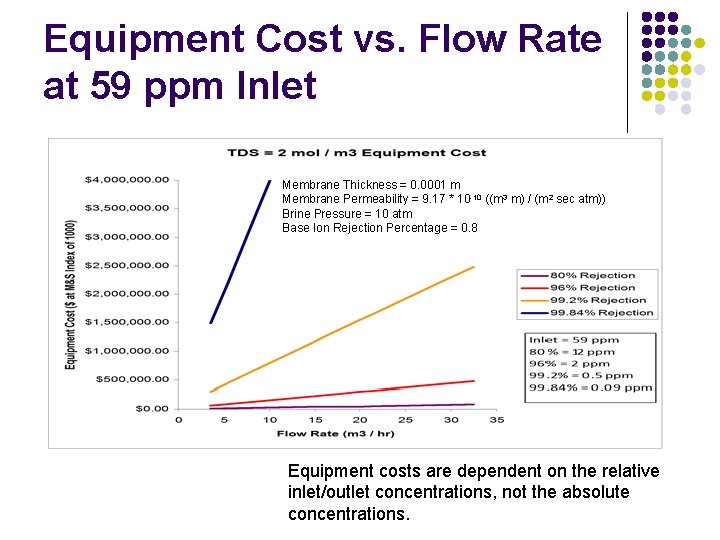 Equipment Cost vs. Flow Rate at 59 ppm Inlet Membrane Thickness = 0. 0001
