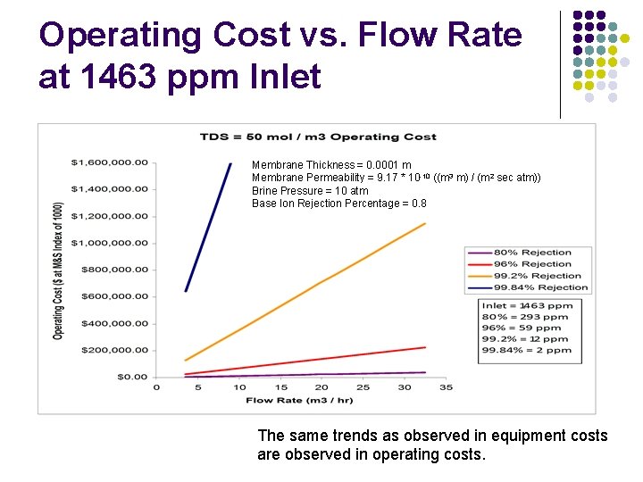 Operating Cost vs. Flow Rate at 1463 ppm Inlet Membrane Thickness = 0. 0001