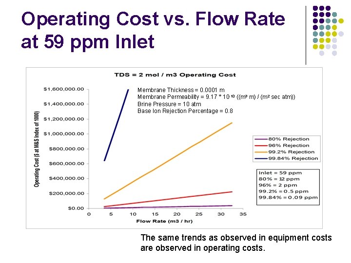 Operating Cost vs. Flow Rate at 59 ppm Inlet Membrane Thickness = 0. 0001