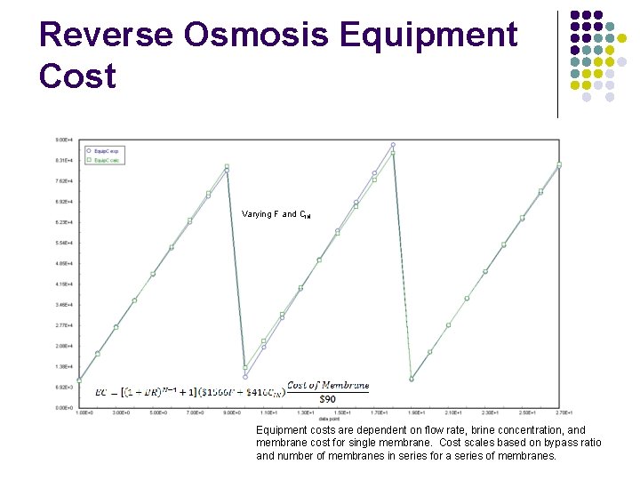 Reverse Osmosis Equipment Cost Varying F and CIN Equipment costs are dependent on flow