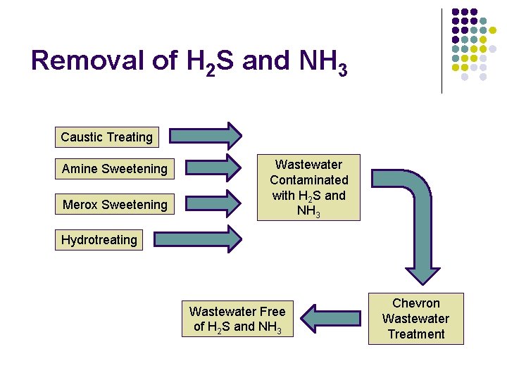Removal of H 2 S and NH 3 Caustic Treating Amine Sweetening Merox Sweetening