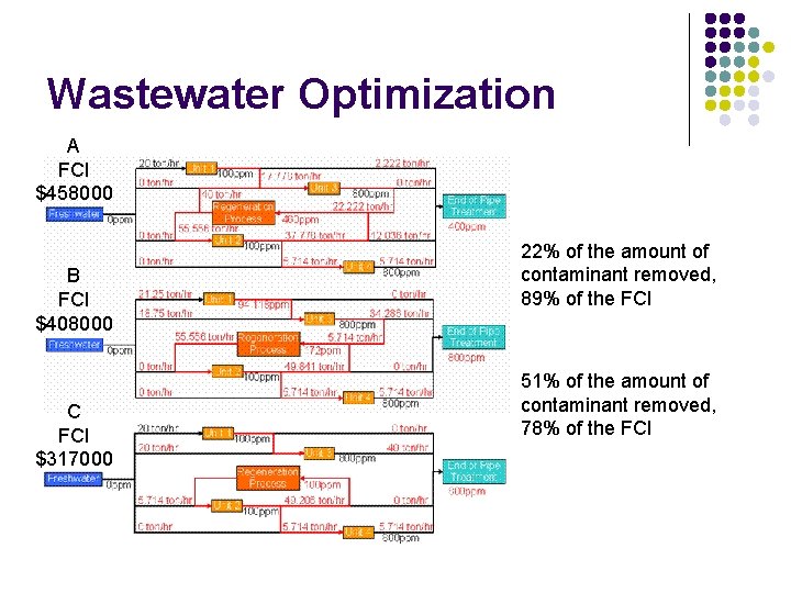 Wastewater Optimization A FCI $458000 B FCI $408000 C FCI $317000 22% of the