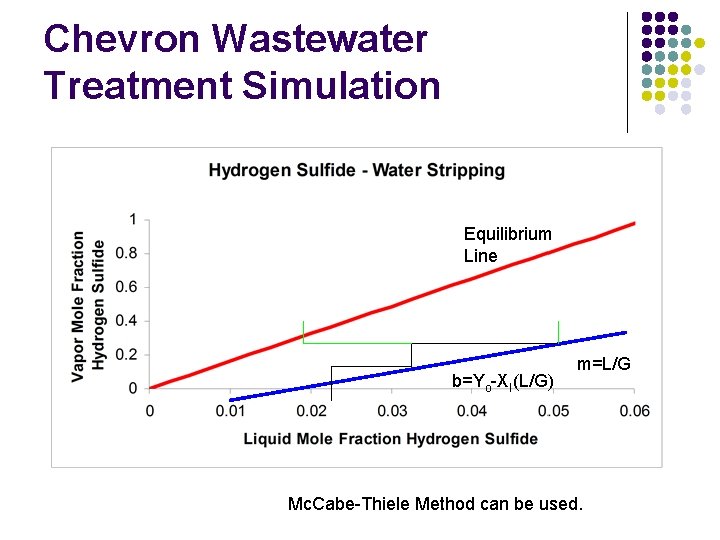Chevron Wastewater Treatment Simulation Equilibrium Line b=Yo-XI(L/G) m=L/G Mc. Cabe-Thiele Method can be used.