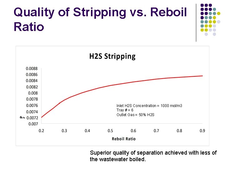 Quality of Stripping vs. Reboil Ratio Inlet H 2 S Concentration = 1000 mol/m