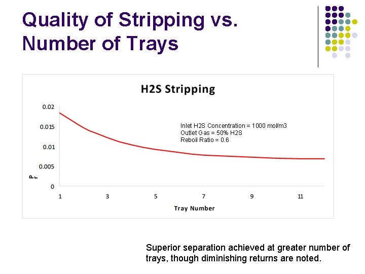 Quality of Stripping vs. Number of Trays Inlet H 2 S Concentration = 1000