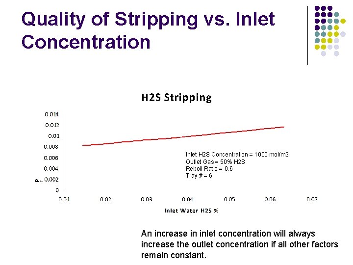 Quality of Stripping vs. Inlet Concentration Inlet H 2 S Concentration = 1000 mol/m