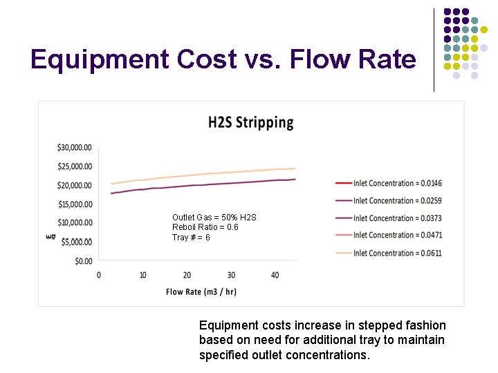 Equipment Cost vs. Flow Rate Outlet Gas = 50% H 2 S Reboil Ratio