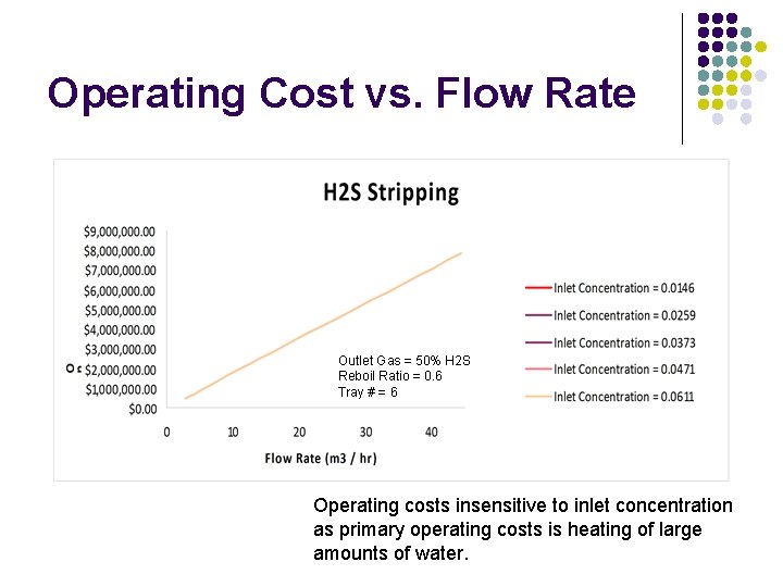 Operating Cost vs. Flow Rate Outlet Gas = 50% H 2 S Reboil Ratio