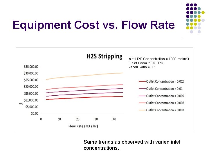 Equipment Cost vs. Flow Rate Inlet H 2 S Concentration = 1000 mol/m 3