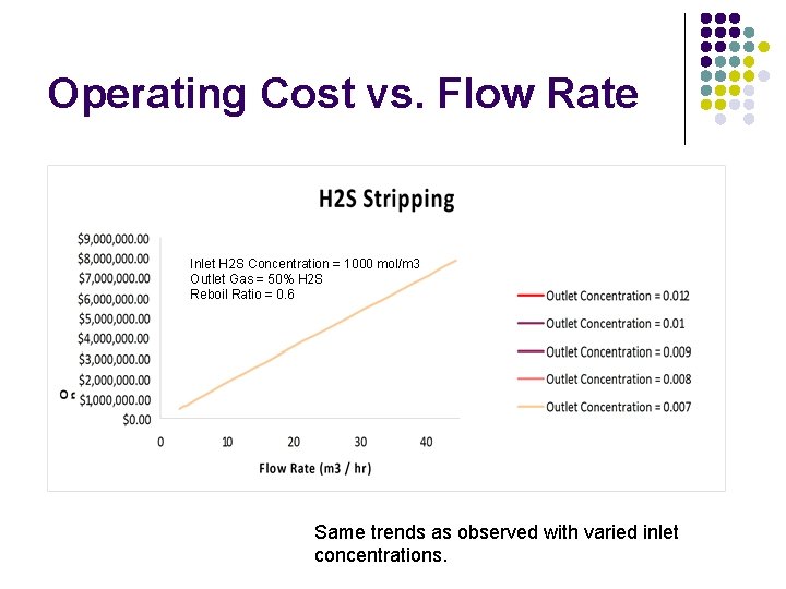 Operating Cost vs. Flow Rate Inlet H 2 S Concentration = 1000 mol/m 3