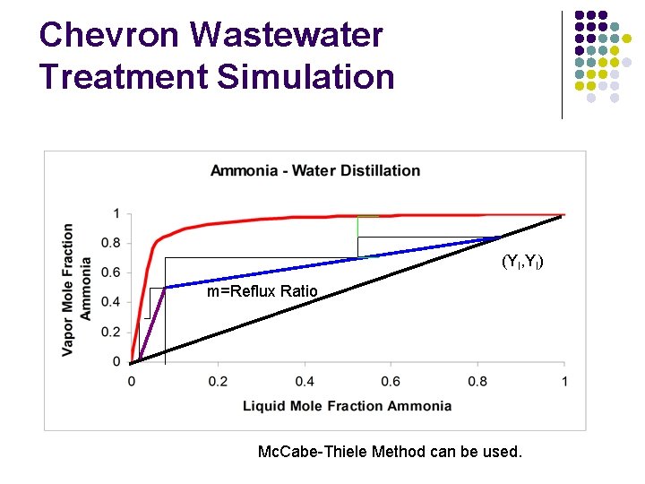 Chevron Wastewater Treatment Simulation (YI, YI) m=Reflux Ratio Mc. Cabe-Thiele Method can be used.