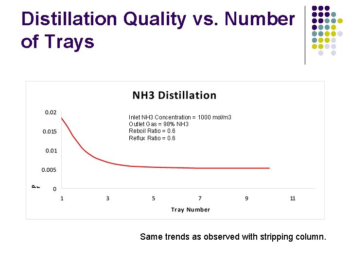 Distillation Quality vs. Number of Trays Inlet NH 3 Concentration = 1000 mol/m 3