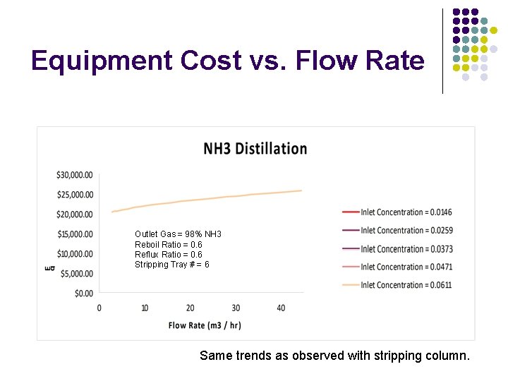 Equipment Cost vs. Flow Rate Outlet Gas = 98% NH 3 Reboil Ratio =