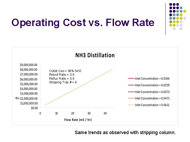 Operating Cost vs. Flow Rate Outlet Gas = 98% NH 3 Reboil Ratio =