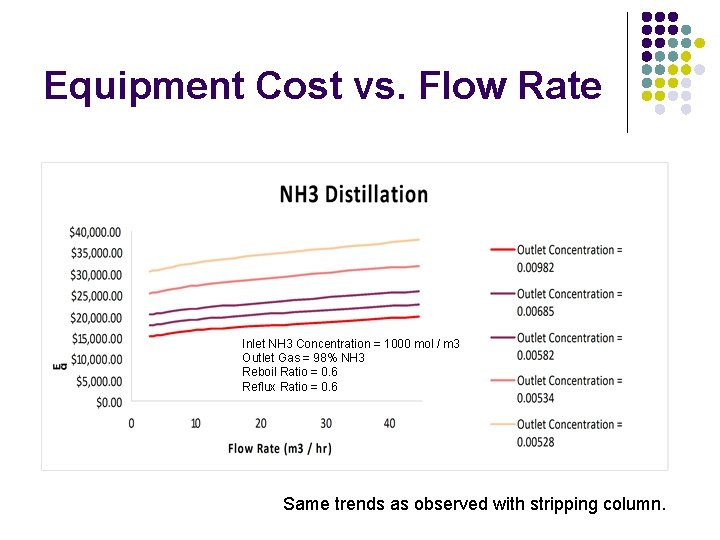 Equipment Cost vs. Flow Rate Inlet NH 3 Concentration = 1000 mol / m