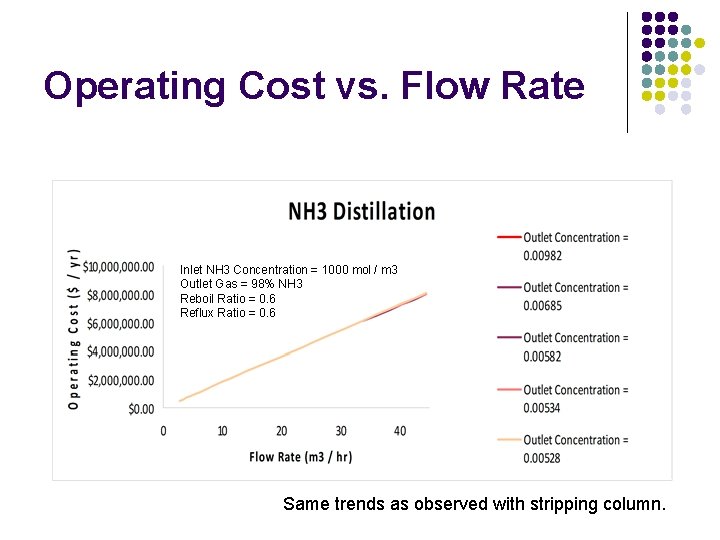 Operating Cost vs. Flow Rate Inlet NH 3 Concentration = 1000 mol / m