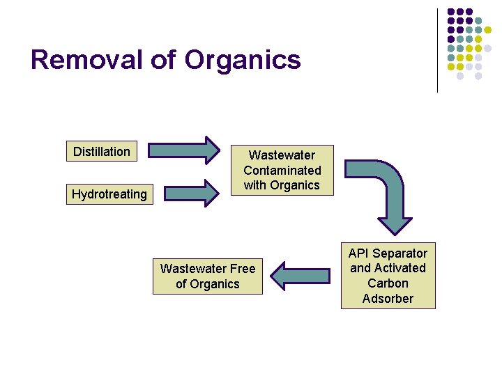 Removal of Organics Distillation Hydrotreating Wastewater Contaminated with Organics Wastewater Free of Organics API