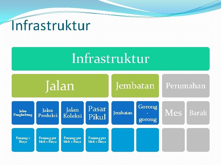 Infrastruktur Jalan Jembatan Jalan Penghubung Jalan Produksi Jalan Koleksi Pasar Pikul Panjang x Biaya