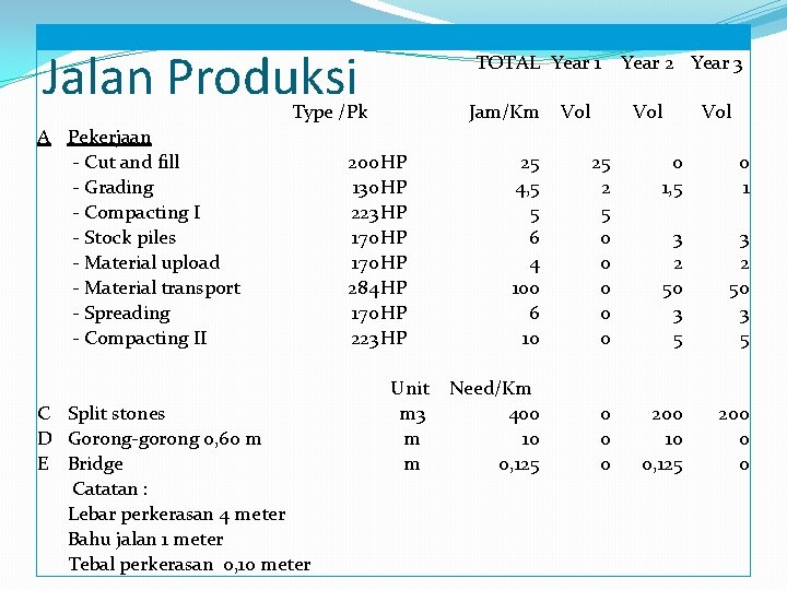  Jalan Produksi A C D E Pekerjaan - Cut and fill - Grading