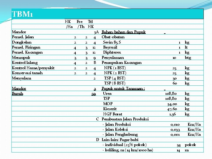 TBM 1 Mandor Pemel. Jalan Dongkelan Pemel. Piringan Pemel. Kacangan Memupuk Kontrol lalang Kontrol