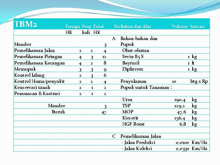 TBM 2 Tenaga Freq Total HK Mandor Pemeliharaan Jalan Pemeliharaan Piringan Pemeliharaan Kacangan Memupuk