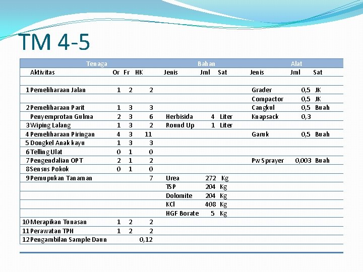 TM 4 -5 Tenaga Aktivitas 1 Pemeliharaan Jalan 2 Pemeliharaan Parit Penyemprotan Gulma 3