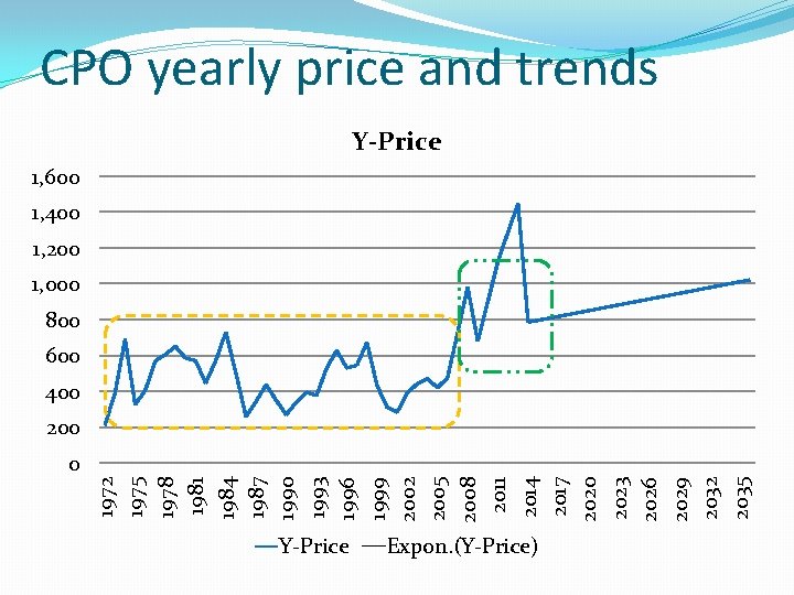 CPO yearly price and trends Y-Price 1, 600 1, 400 1, 200 1, 000