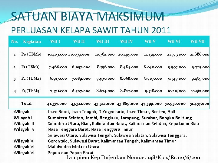 SATUAN BIAYA MAKSIMUM PERLUASAN KELAPA SAWIT TAHUN 2011 No. Kegiatan Wil III Wil IV