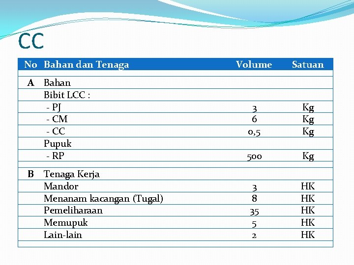 CC No Bahan dan Tenaga A Bahan Bibit LCC : - PJ - CM