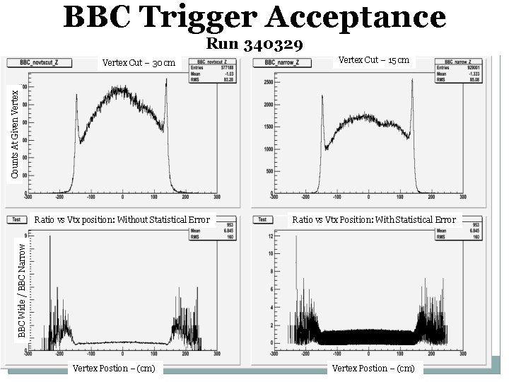 BBC Trigger Acceptance Run 340329 Vertex Cut – 15 cm Counts At Given Vertex