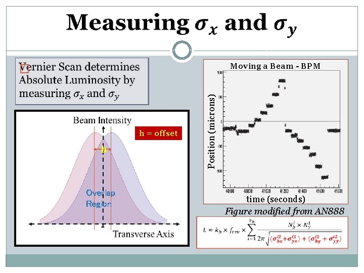  � Position (microns) Moving a Beam - BPM h = offset h Overlap