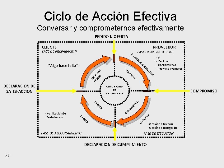 Ciclo de Acción Efectiva Conversar y comprometernos efectivamente PEDIDO U OFERTA CLIENTE PROVEEDOR FASE