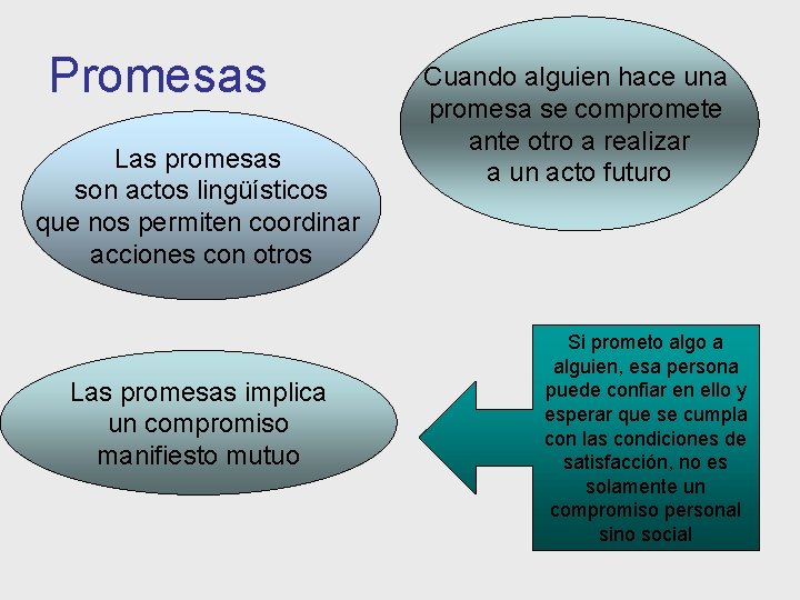 Promesas Las promesas son actos lingüísticos que nos permiten coordinar acciones con otros Las