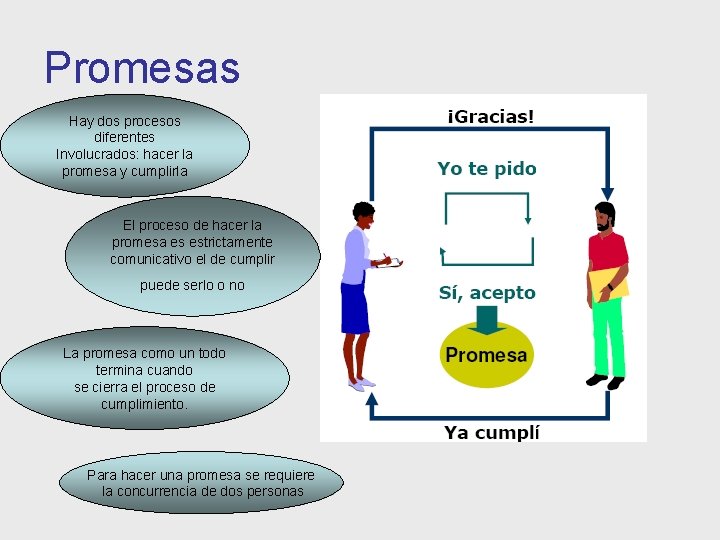 Promesas Hay dos procesos diferentes Involucrados: hacer la promesa y cumplirla El proceso de