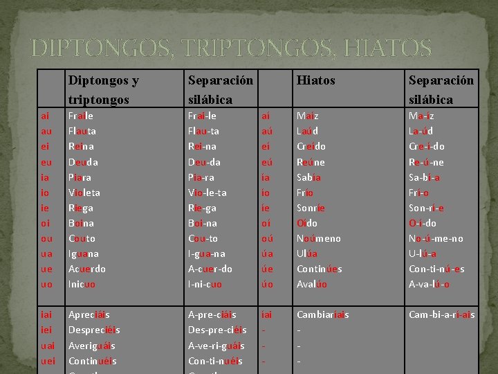 DIPTONGOS, TRIPTONGOS, HIATOS Diptongos y triptongos Separación silábica ai au ei eu ia io