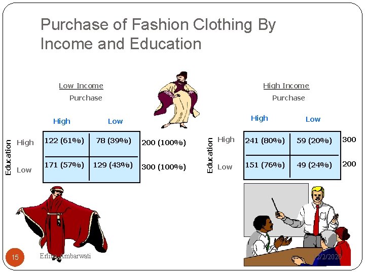 Purchase of Fashion Clothing By Income and Education Low Income High Income Purchase High
