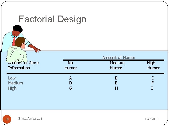 Factorial Design Amount of Store Information Low Medium High 16 Erlina Ambarwati No Humor