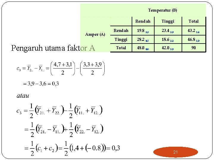 Temperatur (B) Amper (A) Pengaruh utama faktor A Rendah Tinggi Total Rendah 19. 8