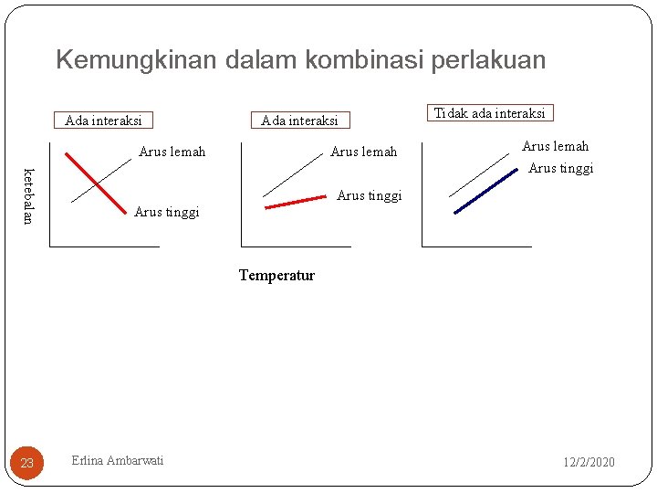 Kemungkinan dalam kombinasi perlakuan Ada interaksi Arus lemah Tidak ada interaksi ketebalan Arus lemah