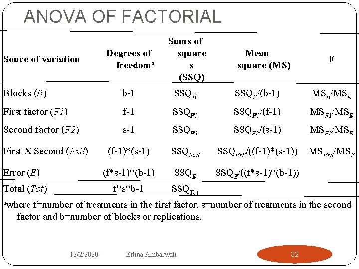 ANOVA OF FACTORIAL Degrees of freedoma Sums of square s (SSQ) Blocks (B) b-1