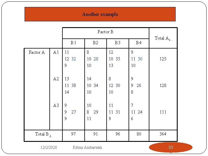 Another example Factor B Factor A A 1 A 2 A 3 Total B.