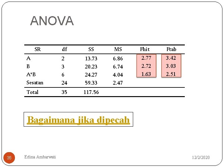 ANOVA SR df SS MS Fhit Ftab A B A*B Sesatan 2 3 6