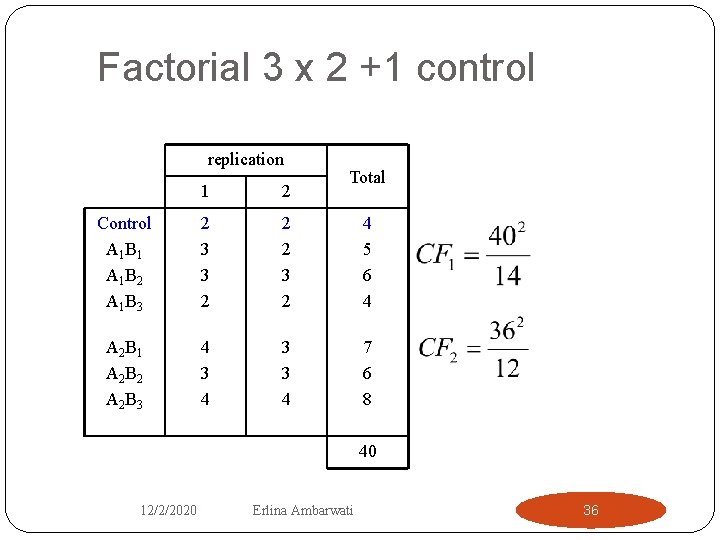 Factorial 3 x 2 +1 control replication Total 1 2 Control A 1 B