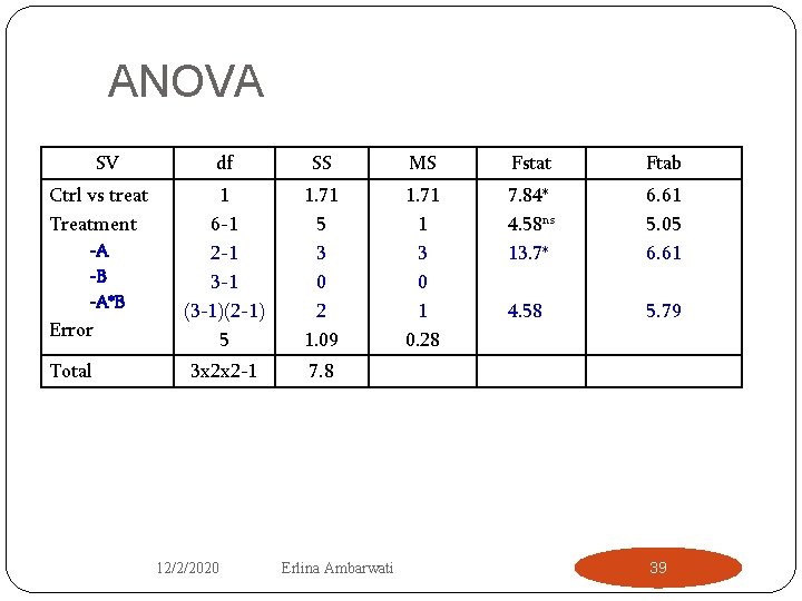 ANOVA SV df SS MS Fstat Ftab 1. 71 5 3 0 2 1.