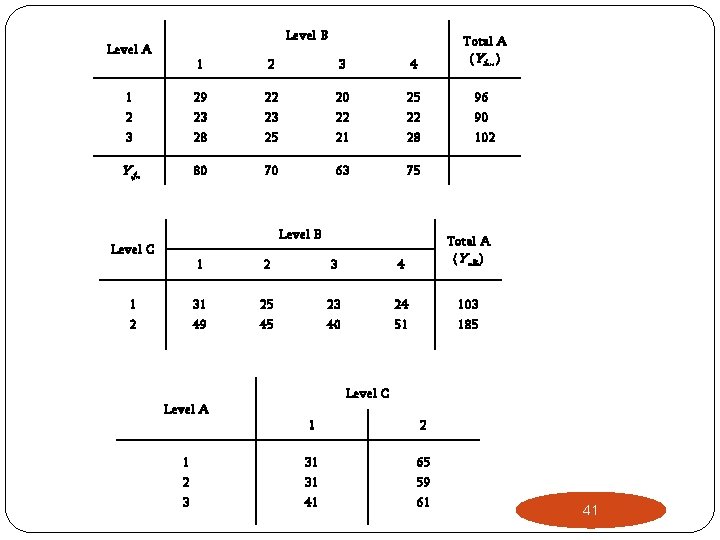 Level B 1 2 3 4 Total A (Yi…) 1 2 3 29 23