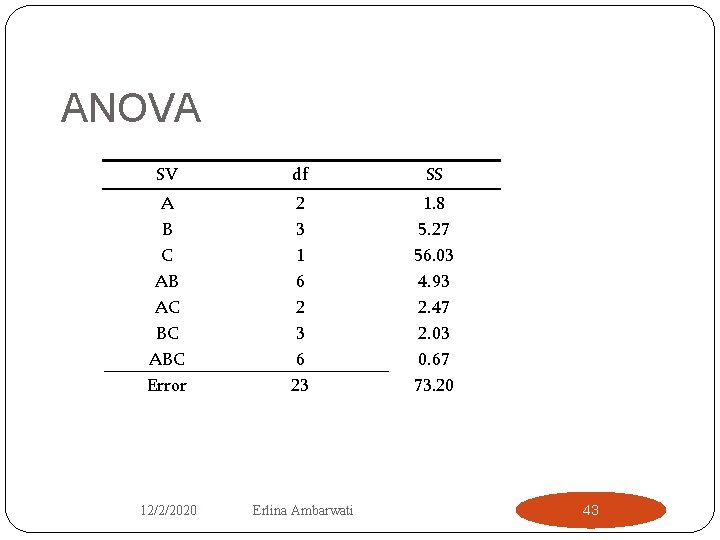 ANOVA SV df SS A B C AB AC BC ABC Error 2 3