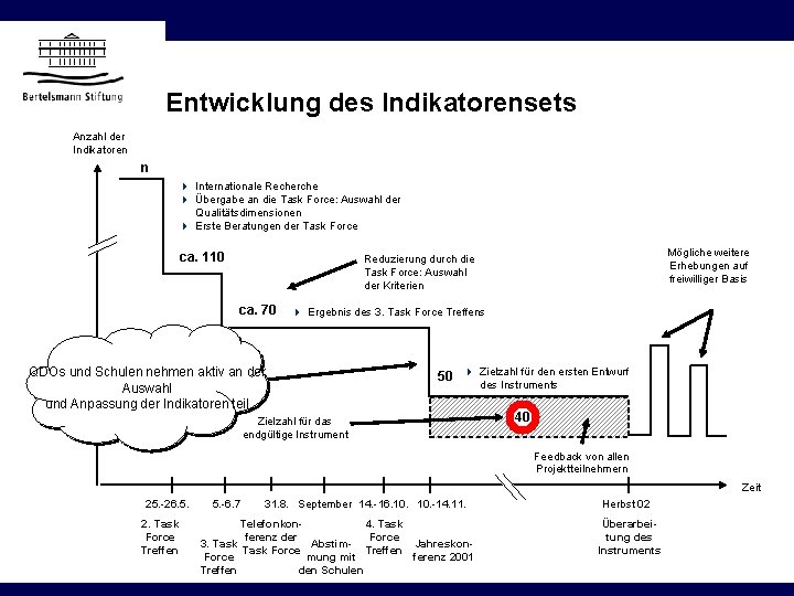 Entwicklung des Indikatorensets Anzahl der Indikatoren n 4 Internationale Recherche 4 Übergabe an die